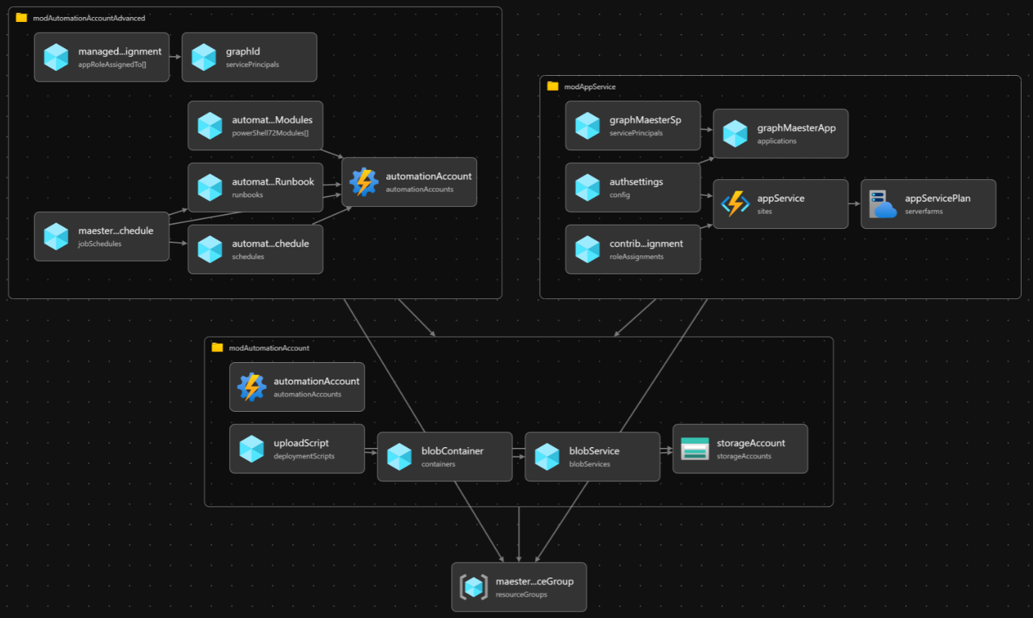 Screenshot of the Bicep Solution