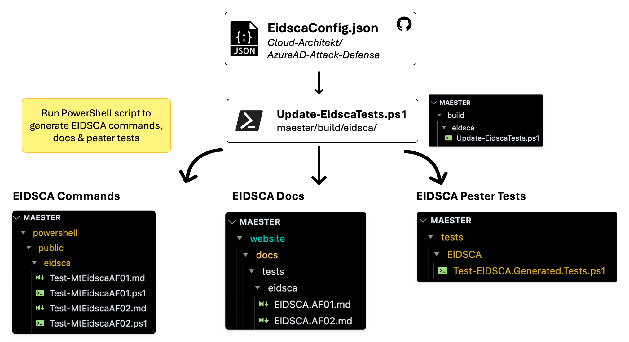 EIDSCA and Maester integration workflow