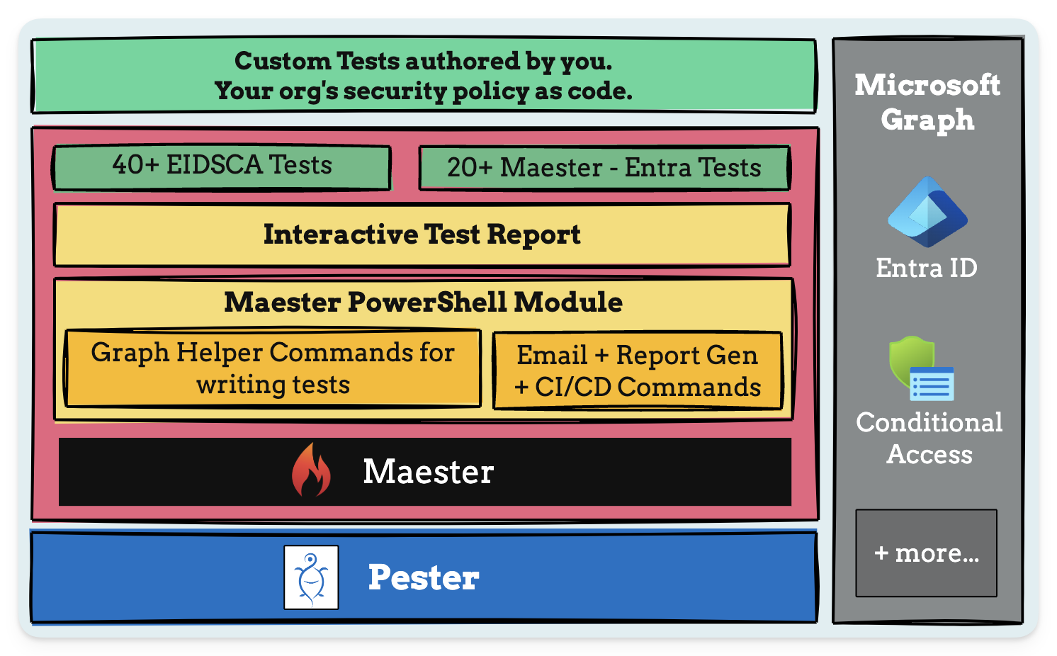 Architecture diagram of Maester test framework